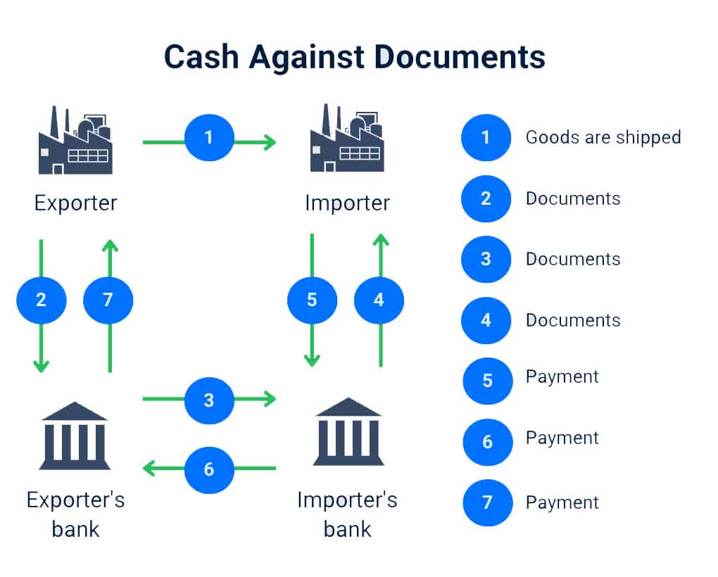 Cash-Against-Documents-process