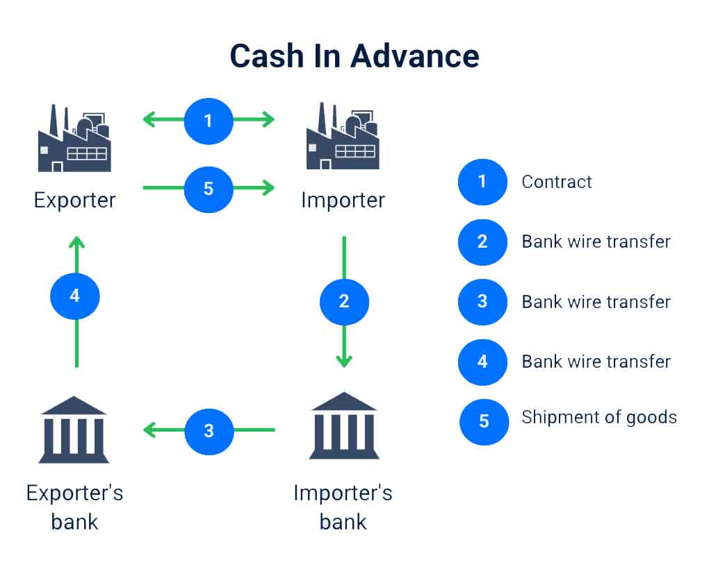 Cash-in-advance-process