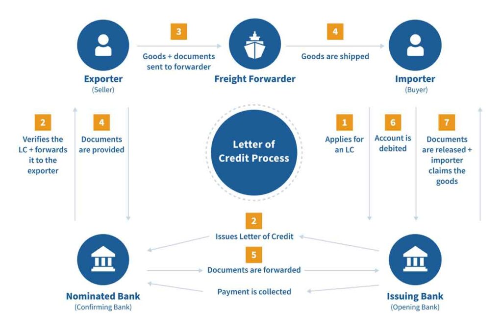 Letter-of-Credit-Process