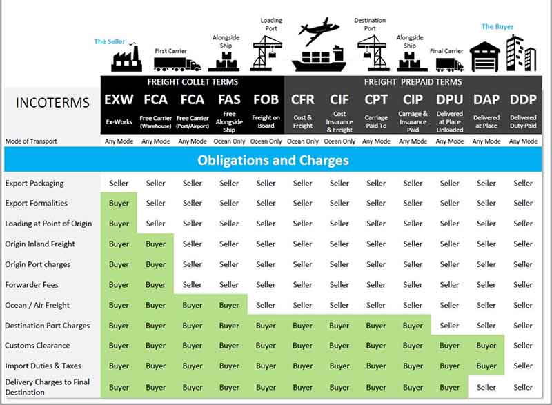 shipping terms from china to ireland